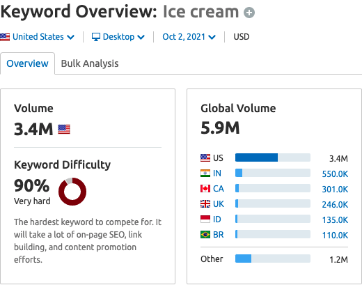 This image highlights the data behind the search term 'Ice Cream' to provide an example of search volume and difficulty. 