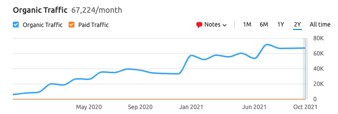 organic traffic data showing monthly traffic generated over last two years for a competitor. 